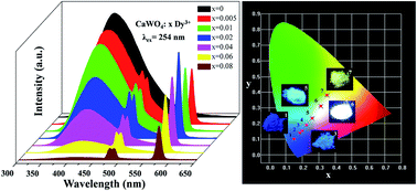 Graphical abstract: A new single-phase white-light-emitting CaWO4:Dy3+ phosphor: synthesis, luminescence and energy transfer
