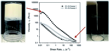 Graphical abstract: Preparation and rheological properties of whey protein emulsion fluid gels