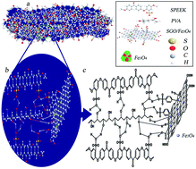 Graphical abstract: Novel nanocomposite membranes based on blended sulfonated poly(ether ether ketone)/poly(vinyl alcohol) containing sulfonated graphene oxide/Fe3O4 nanosheets for DMFC applications