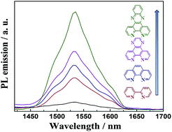Graphical abstract: NIR luminescence of a series of benzoyltrifluoroacetone erbium complexes