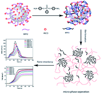 Graphical abstract: Synthesis and characterization of novel post-chain extension flame retardant waterborne polyurethane