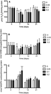 Graphical abstract: Biochemical and histological changes in the liver and gills of Nile tilapia Oreochromis niloticus exposed to Red 195 dye