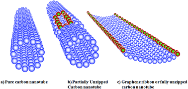 Graphical abstract: A supercapacitor based on longitudinal unzipping of multi-walled carbon nanotubes for high temperature application