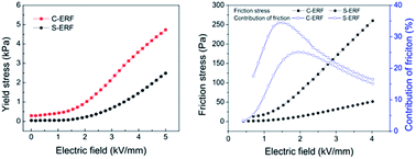 Graphical abstract: The contribution of friction to electrorheological properties of a chrysanthemum-like particle suspension