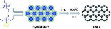 Graphical abstract: Preparation of hierarchically porous carbon nanofoams for electrode materials of supercapacitors