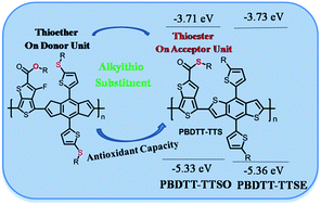 Graphical abstract: Low band-gap polymers based on easily synthesized thioester-substituted thieno[3,4-b]thiophene for polymer solar cells
