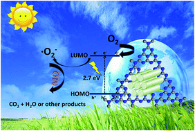 Graphical abstract: Cosolvent-free nanocasting synthesis of ordered mesoporous g-C3N4 and its remarkable photocatalytic activity for methyl orange degradation