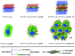 Graphical abstract: Incorporation of graphene oxide into C12E4/C12mimBr hybrid lyotropic liquid crystal and its thermo-sensitive properties