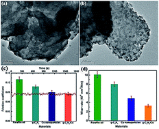 Graphical abstract: Fabrication of the g-C3N4/Cu nanocomposite and its potential for lubrication applications