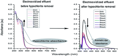 Graphical abstract: A simple strategy for monitoring of aromatic degradation in a chloride mediated electrooxidation process