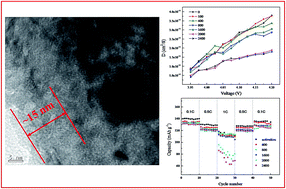 Graphical abstract: Electrochemical performance degeneration mechanism of LiCoO2 with high state of charge during long-term charge/discharge cycling