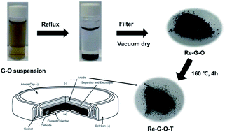 Graphical abstract: Effect of degree of reduction on the anode performance of reduced graphene oxide in Li-ion batteries