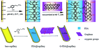 Graphical abstract: Chromatographic selectivity of graphene capillary column pretreated with bio-inspired polydopamine polymer