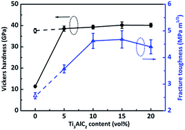 Graphical abstract: Enhancement of sinterability and mechanical properties of B4C ceramics using Ti3AlC2 as a sintering aid