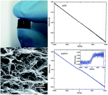 Graphical abstract: Ferromagnetism of three-dimensional graphene framework