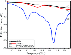 Graphical abstract: Enhanced microwave absorbing properties of PVP@multi-walled carbon nanotubes/graphene three-dimensional hybrids