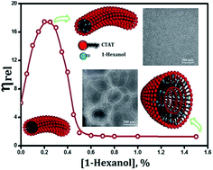 Graphical abstract: 1-Hexanol triggered structural characterization of the worm-like micelle to vesicle transitions in cetyltrimethylammonium tosylate solutions