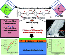 Graphical abstract: Conducting poly(o-anisidine-co-o-phenyldiammine) nanorod dispersed epoxy composite coatings: synthesis, characterization and corrosion protective performance