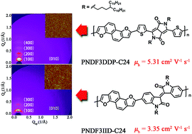 Graphical abstract: Naphtho[1,2b;5,6b′]difuran-based donor–acceptor polymers for high performance organic field-effect transistors