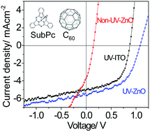 Graphical abstract: Improved efficiency and stability of organic photovoltaic device using UV-ozone treated ZnO anode buffer
