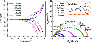 Graphical abstract: Synthesis, evaluation and thermodynamics of a 1H-benzo-imidazole phenanthroline derivative as a novel inhibitor for mild steel against acidic corrosion