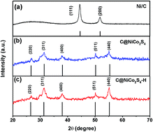 Graphical abstract: Carbon@NiCo2S4 nanorods: an excellent electrode material for supercapacitors