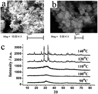 Graphical abstract: Electrogenerated chemiluminescence emission from cadmium germanate nanoparticles