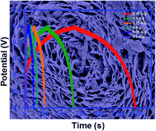 Graphical abstract: Self-assembled flower-like ZnCo2O4 hierarchical superstructures for high capacity supercapacitors