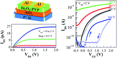 Graphical abstract: Eco-friendly water-induced aluminum oxide dielectrics and their application in a hybrid metal oxide/polymer TFT