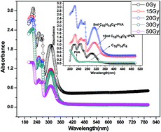 Graphical abstract: Gamma irradiation studies of composite thin films of poly vinyl alcohol and coumarin