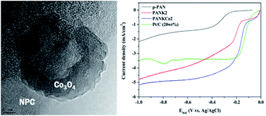Graphical abstract: Enhanced oxygen reduction from the insertion of cobalt into nitrogen-doped porous carbons