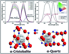 Graphical abstract: Blue-silica by Eu2+-activator occupied in interstitial sites