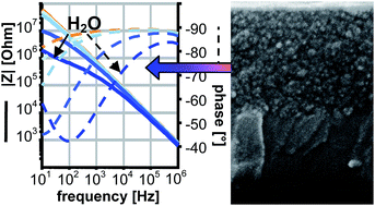 Graphical abstract: Influence of moisture on the electrical properties of solution processed multilayer high-k ZrO2-capacitors