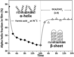Graphical abstract: Chemoresponsive surface-tethered polypeptide brushes based on switchable secondary conformations