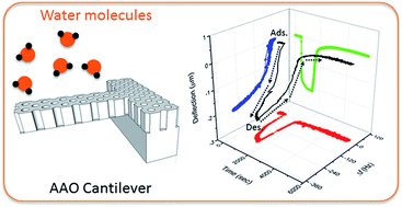 Graphical abstract: Nanomechanical analysis of the adsorption and desorption of water vapor on porous surfaces