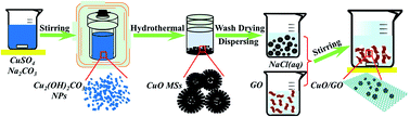 Graphical abstract: Carbonate-assisted hydrothermal synthesis of porous, hierarchical CuO microspheres and CuO/GO for high-performance lithium-ion battery anodes
