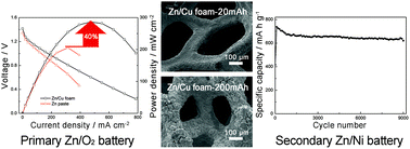 Graphical abstract: Superior cycling stability and high rate capability of three-dimensional Zn/Cu foam electrodes for zinc-based alkaline batteries