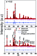 Graphical abstract: Structural, magnetic and magnetocaloric properties of hexagonal multiferroic Yb1−xScxMnO3 (x = 0.1 and 0.2)