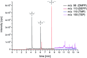 Graphical abstract: Study of decomposition products by gas chromatography-mass spectrometry and ion chromatography-electrospray ionization-mass spectrometry in thermally decomposed lithium hexafluorophosphate-based lithium ion battery electrolytes