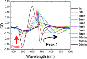 Graphical abstract: Continuously tuning the spectral response of chiral plasmonic patchy particles through galvanic replacement reaction