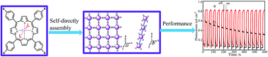 Graphical abstract: Self-directedly assembled porphyrin thin films with high photoactivity