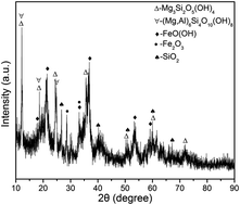 Graphical abstract: Hydrothermal synthesis and structure evolution of metal-doped magnesium ferrite from saprolite laterite
