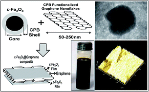 Graphical abstract: Multi-functional biomimetic graphene induced transformation of Fe3O4 to ε-Fe2O3 at room temperature