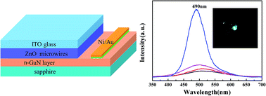 Graphical abstract: High brightness turquoise light-emitting diodes based on ZnO microwires