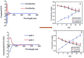 Graphical abstract: Investigation into the enantiospecific behavior of trichlorfon enantiomers during microorganism degradation