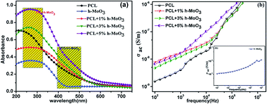 Graphical abstract: Facile fabrication of polycaprolactone/h-MoO3 nanocomposites and their structural, optical and electrical properties