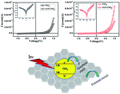 Graphical abstract: One step hydrothermal synthesis of a rGO–TiO2 nanocomposite and its application on a Schottky diode: improvement in device performance and transport properties