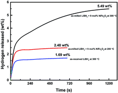 Graphical abstract: Superior destabilization effects of LiBH4 with the addition of nano-sized nickel ferrite NiFe2O4