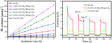 Graphical abstract: A novel yet simple strategy to fabricate visible light responsive C,N-TiO2/g-C3N4 heterostructures with significantly enhanced photocatalytic hydrogen generation