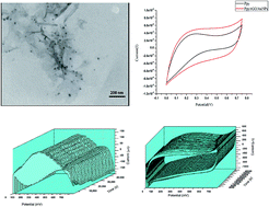 Graphical abstract: Electrochemical study of supercapacitor performance of polypyrrole ternary nanocomposite electrode by fast Fourier transform continuous cyclic voltammetry
